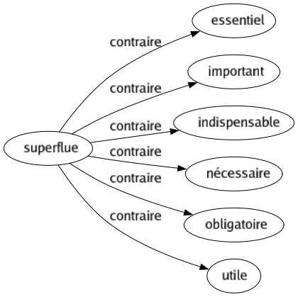 Contraire de Superflue : Essentiel Important Indispensable Nécessaire Obligatoire Utile 