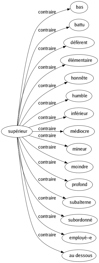 Contraire de Supérieur : Bas Battu Défèrent Élémentaire Honnête Humble Inférieur Médiocre Mineur Moindre Profond Subalterne Subordonné Employé-e Au dessous 
