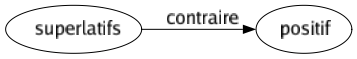 Contraire de Superlatifs : Positif 