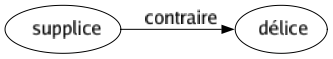 Contraire de Supplice : Délice 