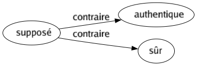 Contraire de Supposé : Authentique Sûr 