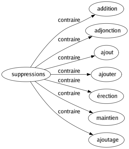 Contraire de Suppressions : Addition Adjonction Ajout Ajouter Érection Maintien Ajoutage 