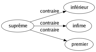Contraire de Suprême : Inférieur Infime Premier 
