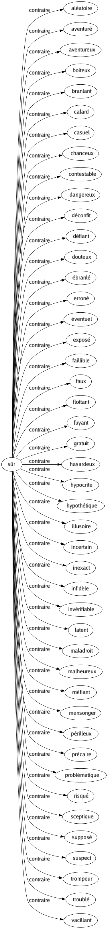 Contraire de Sûr : Aléatoire Aventuré Aventureux Boiteux Branlant Cafard Casuel Chanceux Contestable Dangereux Déconfit Défiant Douteux Ébranlé Erroné Éventuel Exposé Faillible Faux Flottant Fuyant Gratuit Hasardeux Hypocrite Hypothétique Illusoire Incertain Inexact Infidèle Invérifiable Latent Maladroit Malheureux Méfiant Mensonger Périlleux Précaire Problématique Risqué Sceptique Supposé Suspect Trompeur Troublé Vacillant 