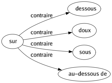 Contraire de Sur : Dessous Doux Sous Au-dessous de 