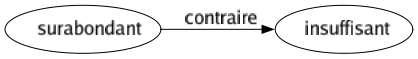 Contraire de Surabondant : Insuffisant 