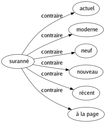 Contraire de Suranné : Actuel Moderne Neuf Nouveau Récent À la page 