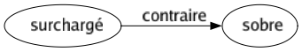 Contraire de Surchargé : Sobre 
