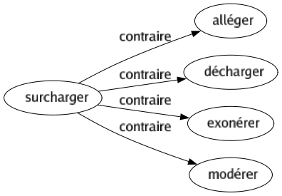 Contraire de Surcharger : Alléger Décharger Exonérer Modérer 