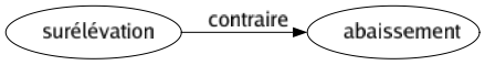 Contraire de Surélévation : Abaissement 