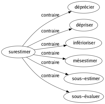 Contraire de Surestimer : Déprécier Dépriser Inférioriser Mésestimer Sous-estimer Sous-évaluer 