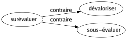 Contraire de Surévaluer : Dévaloriser Sous-évaluer 