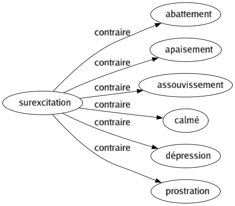 Contraire de Surexcitation : Abattement Apaisement Assouvissement Calmé Dépression Prostration 