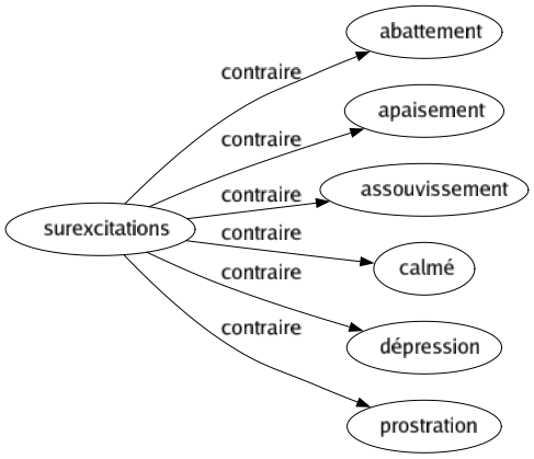 Contraire de Surexcitations : Abattement Apaisement Assouvissement Calmé Dépression Prostration 