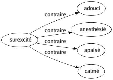 Contraire de Surexcité : Adouci Anesthésié Apaisé Calmé 