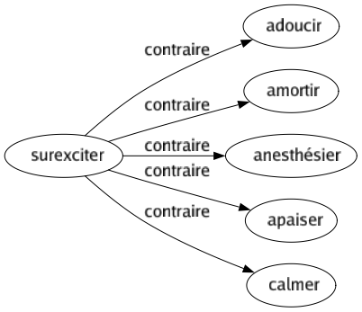Contraire de Surexciter : Adoucir Amortir Anesthésier Apaiser Calmer 