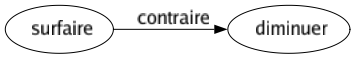 Contraire de Surfaire : Diminuer 