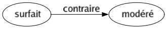 Contraire de Surfait : Modéré 
