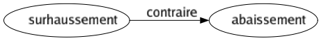 Contraire de Surhaussement : Abaissement 
