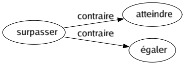 Contraire de Surpasser : Atteindre Égaler 