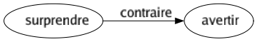 Contraire de Surprendre : Avertir 