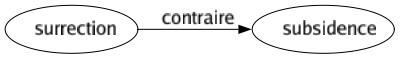 Contraire de Surrection : Subsidence 