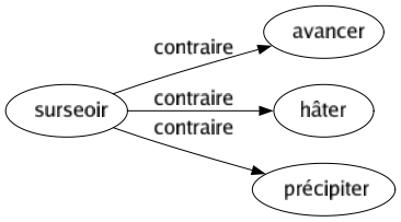 Contraire de Surseoir : Avancer Hâter Précipiter 