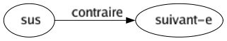 Contraire de Sus : Suivant-e 