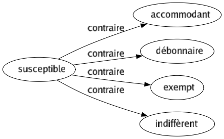 Contraire de Susceptible : Accommodant Débonnaire Exempt Indiffèrent 