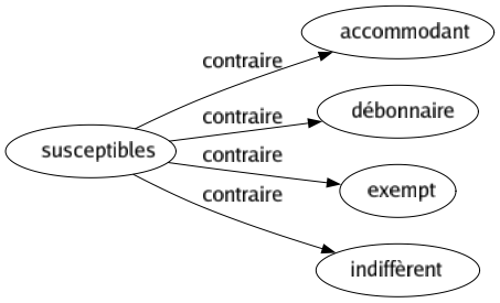 Contraire de Susceptibles : Accommodant Débonnaire Exempt Indiffèrent 
