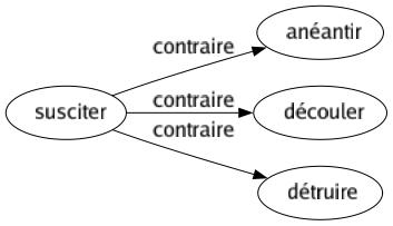 Contraire de Susciter : Anéantir Découler Détruire 
