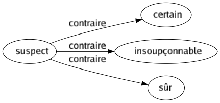 Contraire de Suspect : Certain Insoupçonnable Sûr 