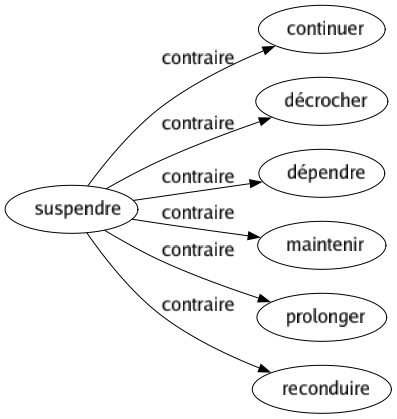 Contraire de Suspendre : Continuer Décrocher Dépendre Maintenir Prolonger Reconduire 