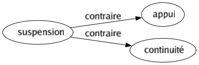 Contraire de Suspension : Appui Continuité 