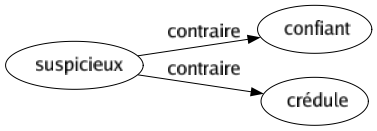 Contraire de Suspicieux : Confiant Crédule 