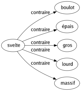 Contraire de Svelte : Boulot Épais Gros Lourd Massif 