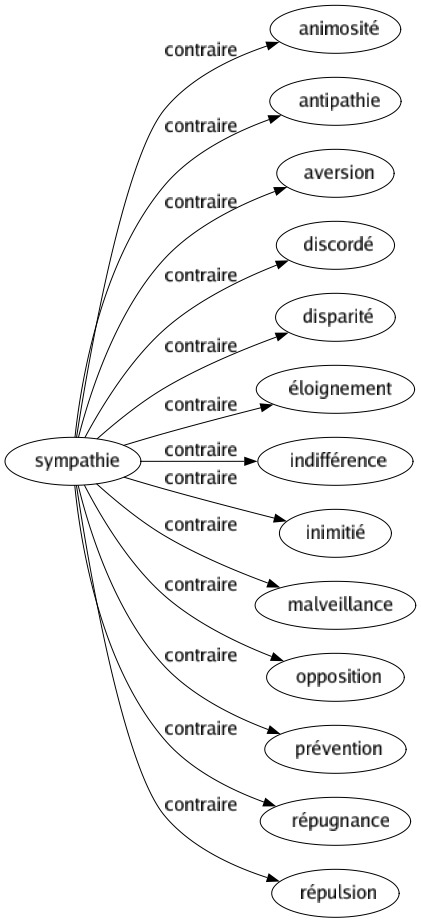Contraire de Sympathie : Animosité Antipathie Aversion Discordé Disparité Éloignement Indifférence Inimitié Malveillance Opposition Prévention Répugnance Répulsion 
