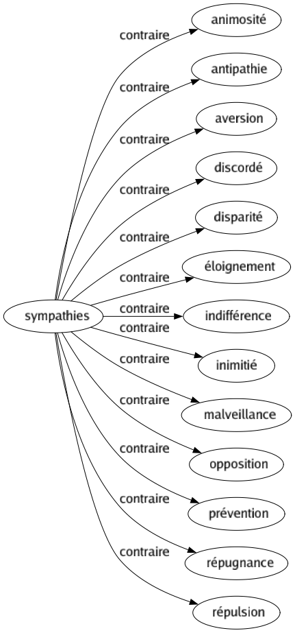 Contraire de Sympathies : Animosité Antipathie Aversion Discordé Disparité Éloignement Indifférence Inimitié Malveillance Opposition Prévention Répugnance Répulsion 