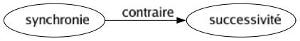 Contraire de Synchronie : Successivité 