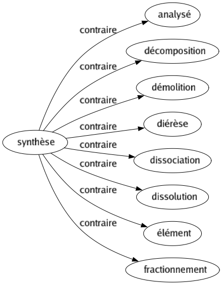 Contraire de Synthèse : Analysé Décomposition Démolition Diérèse Dissociation Dissolution Élément Fractionnement 