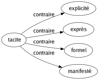 Contraire de Tacite : Explicité Exprès Formel Manifesté 