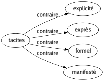 Contraire de Tacites : Explicité Exprès Formel Manifesté 