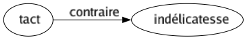 Contraire de Tact : Indélicatesse 