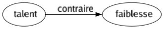 Contraire de Talent : Faiblesse 