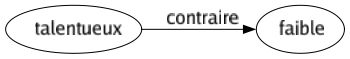 Contraire de Talentueux : Faible 