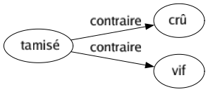 Contraire de Tamisé : Crû Vif 