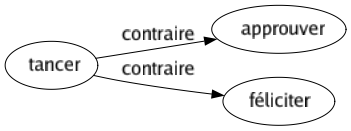 Contraire de Tancer : Approuver Féliciter 