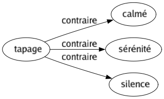 Contraire de Tapage : Calmé Sérénité Silence 