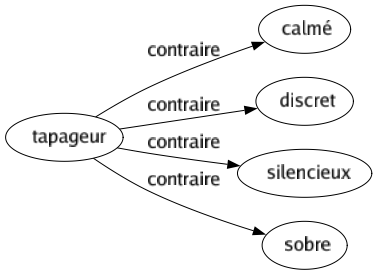 Contraire de Tapageur : Calmé Discret Silencieux Sobre 