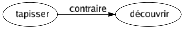 Contraire de Tapisser : Découvrir 